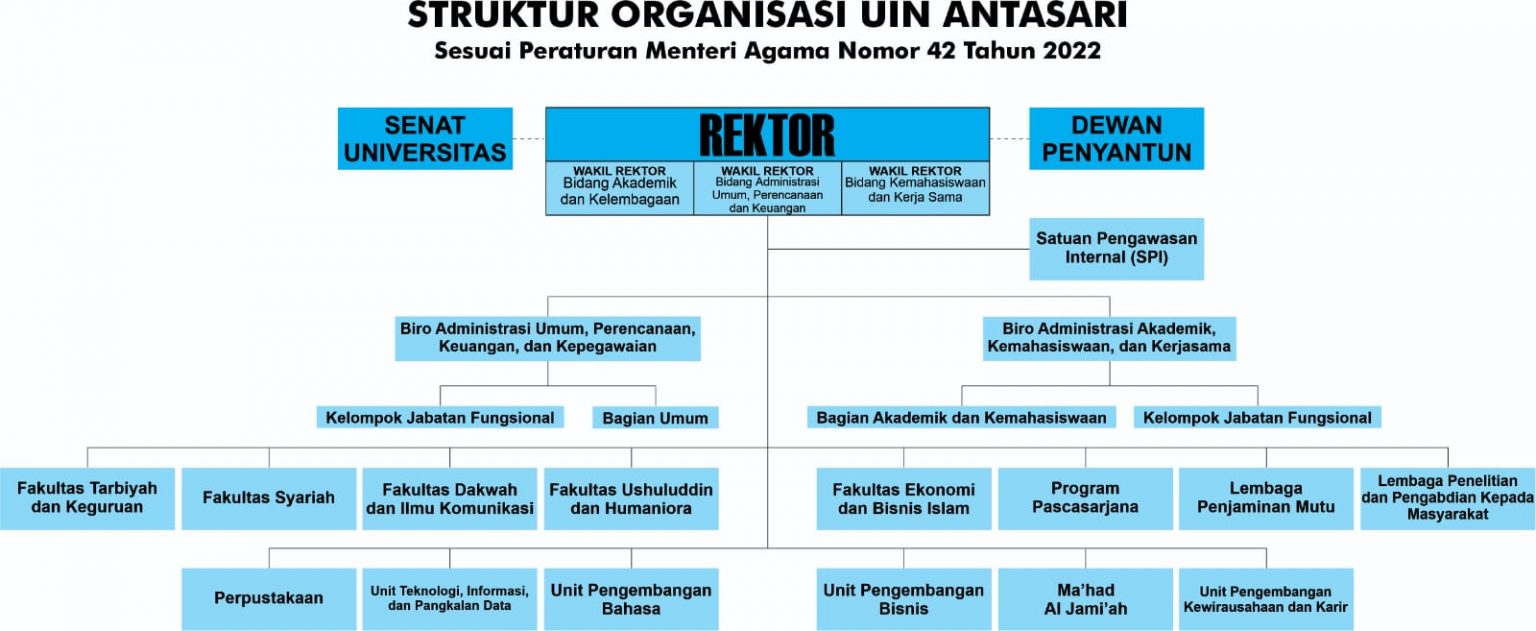 Struktur Organisasi Situs Resmi Uin Antasari